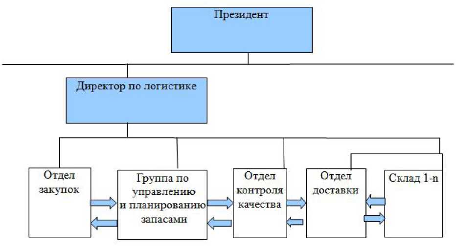 Функционально агрегированная организационная структура управления логистикой промышленного предприятия