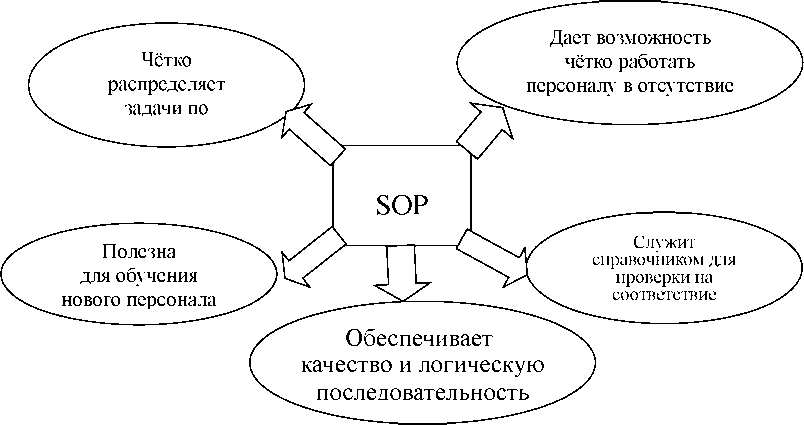 Преимущества применения SOP-процедур