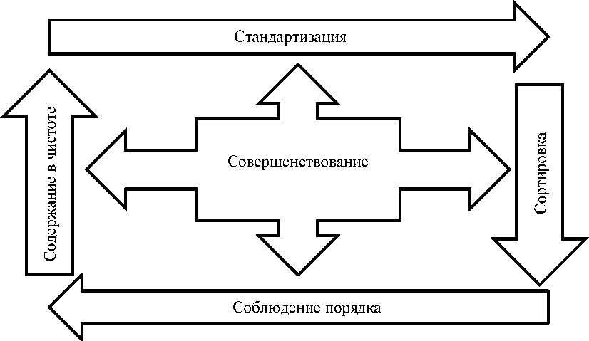 Схема системы 5 С