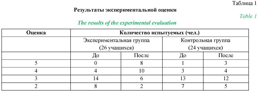Результаты выполнения междисциплинарного проекта после эксперимента