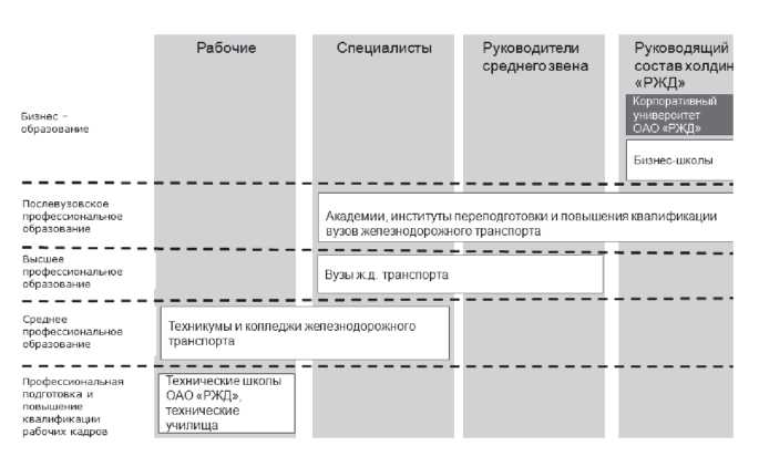 Система непрерывного обучения и развития персонала в ОАО РЖД