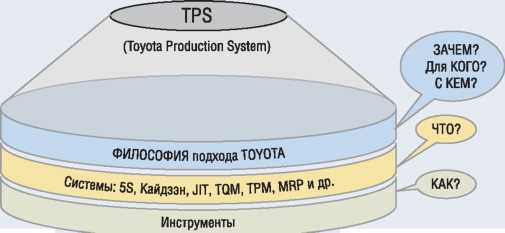 три уровня концепции Бережливое производство на примере TPS