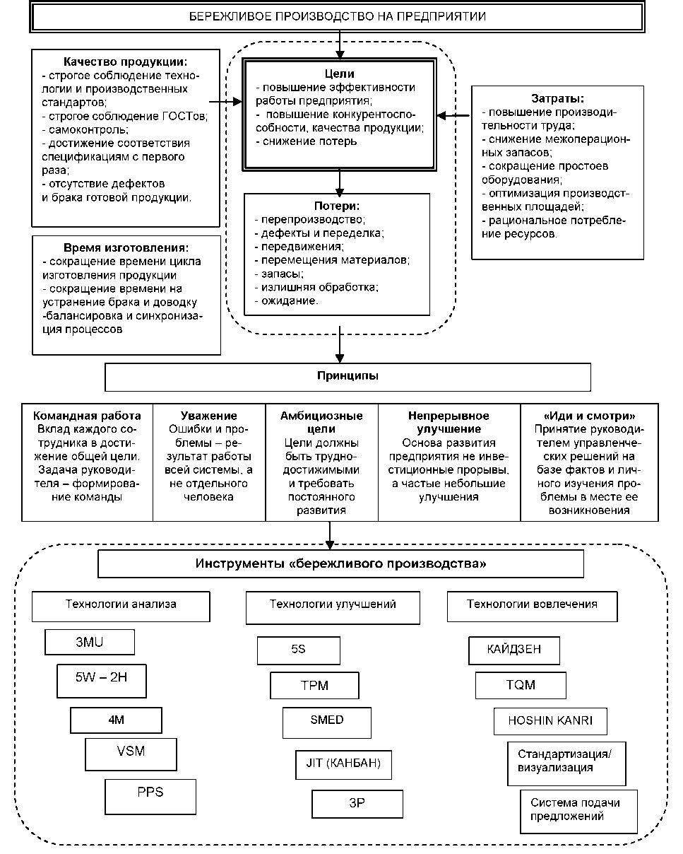 Модель системы Бережливое производство на предприятии