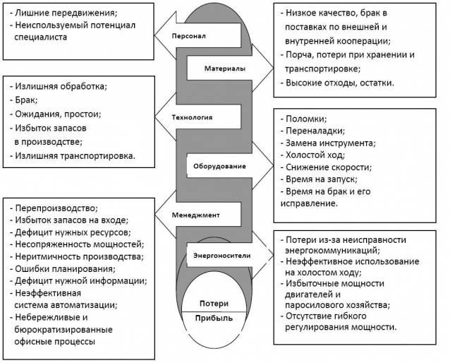 Схема потерь, принятая в ОАО Новосибирский завод химконцентратов