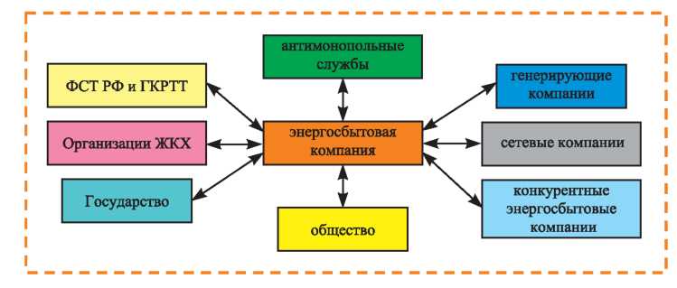 Схема кооперационных отношений энергосбытовых компаний энергетического кластера РТ
