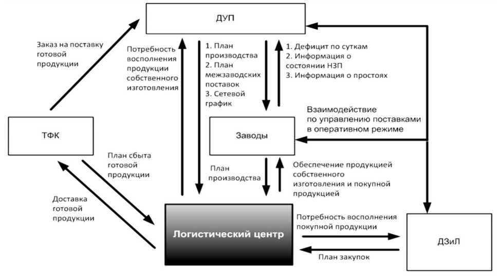 Карта информационных потоков системы логистики