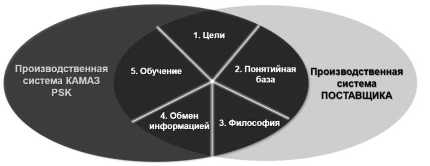 Область интеграции производственных систем ОАО «КАМАЗ» и его поставщиков