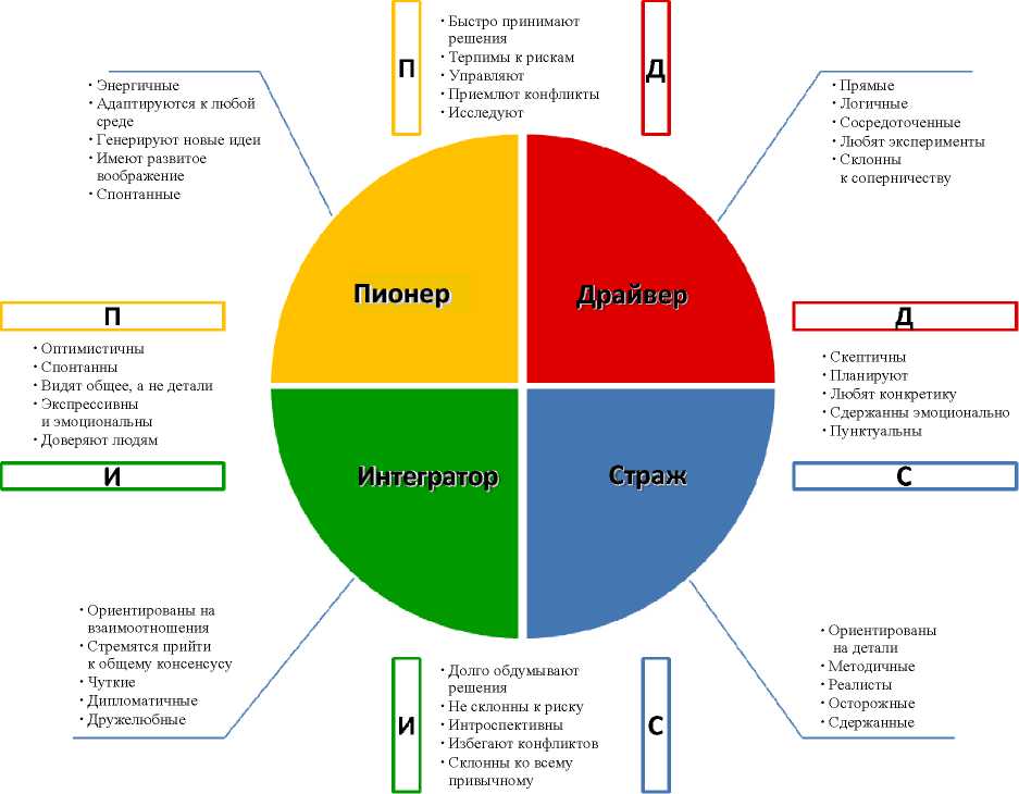 Схема типов личности по методике «Business Chemistry» от компании «Deloitte»