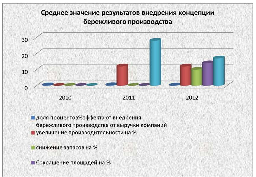 Количественная оценка результатов внедрения концепции бережливого производства в России